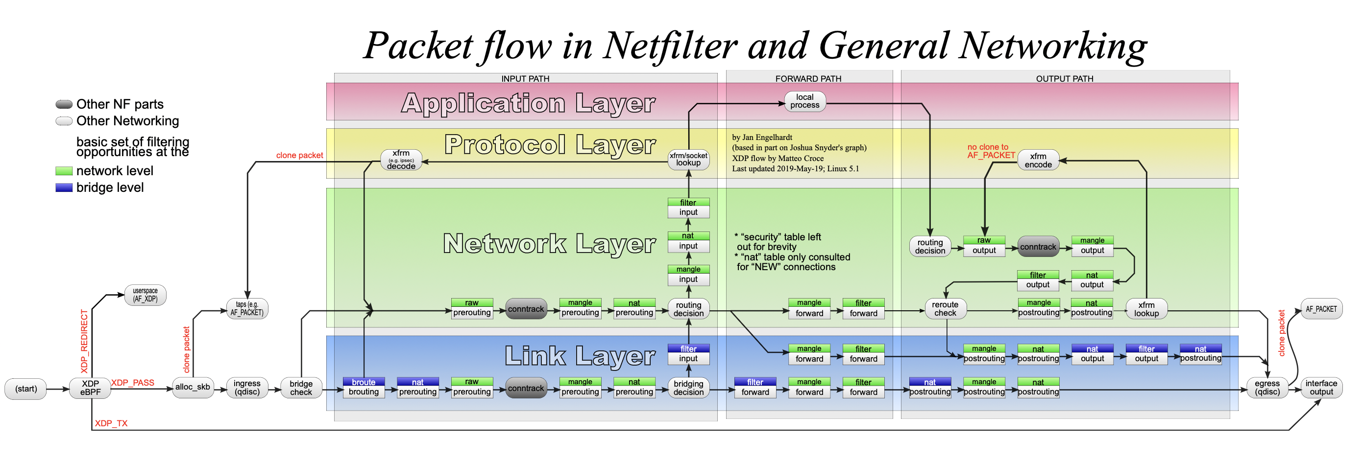 iptables