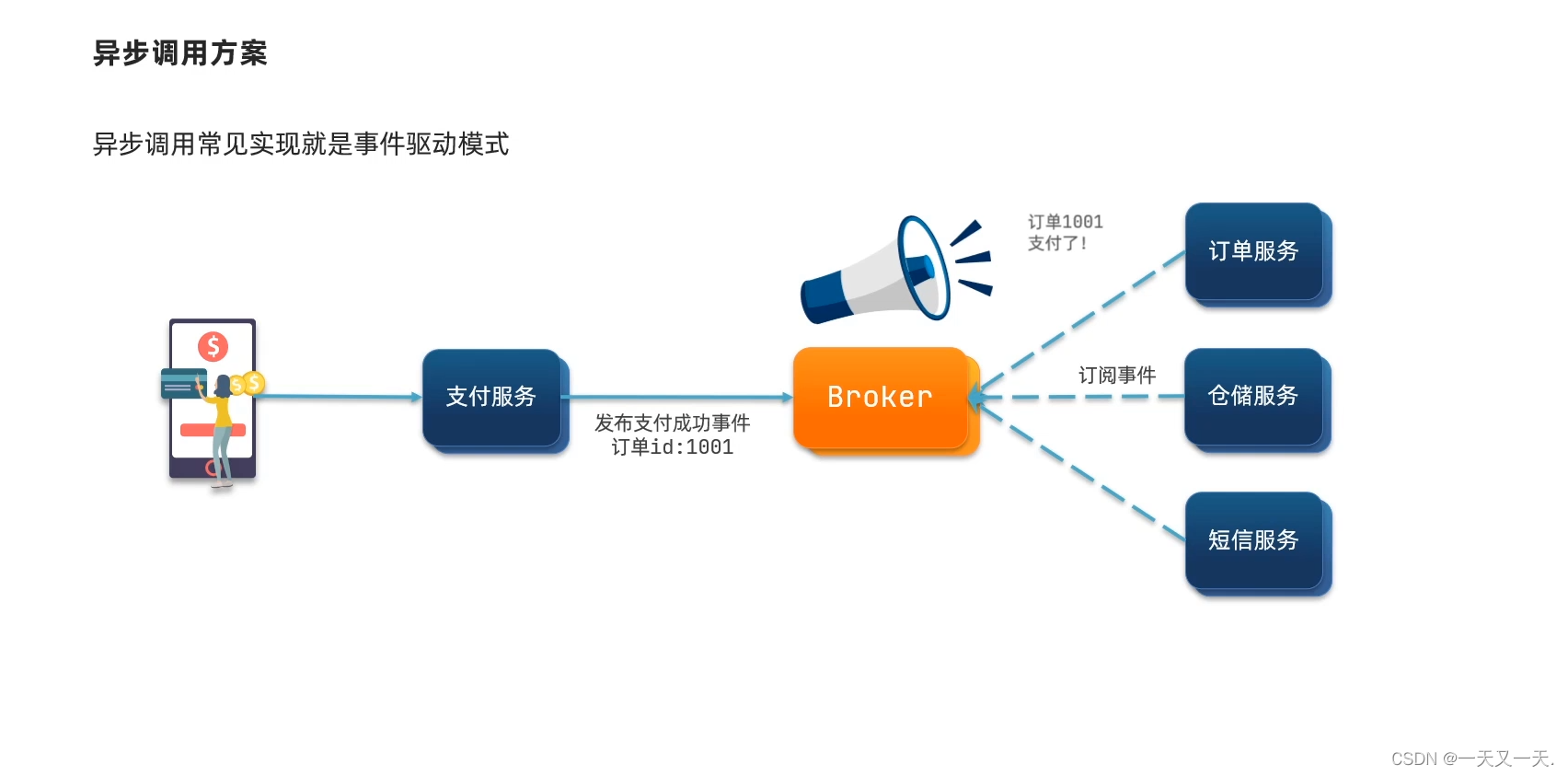 异步通信