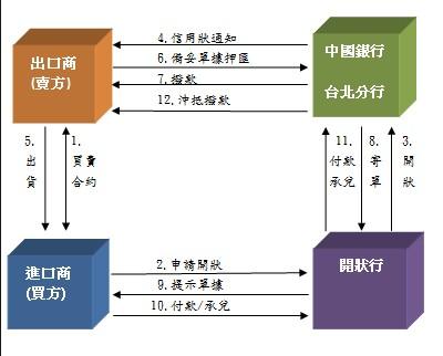 出口押汇