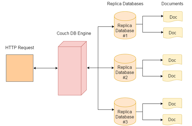 couchdb