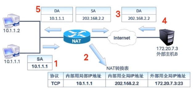 nat类型