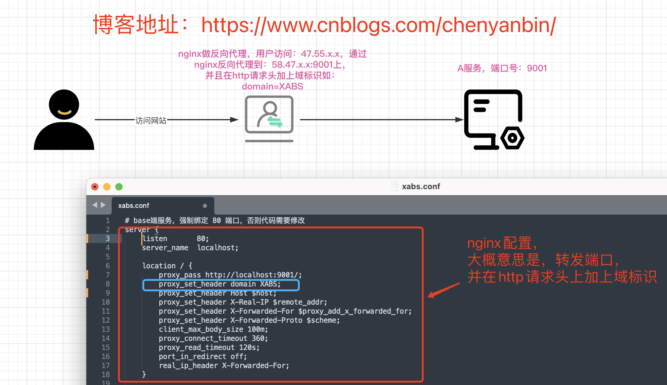 nginx转发