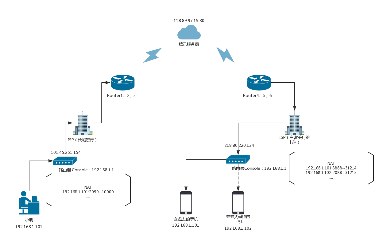 公网ip