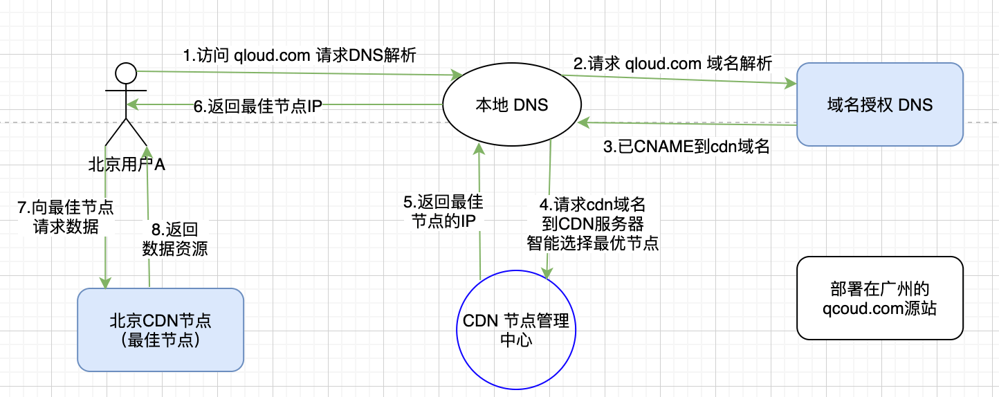 cdn厂商