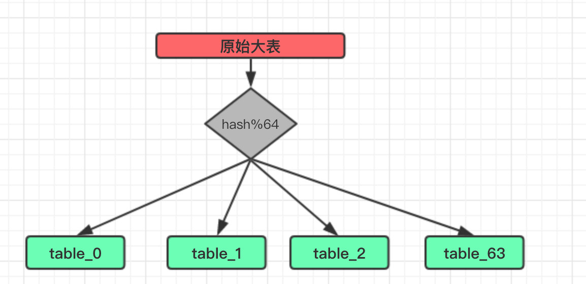 分表