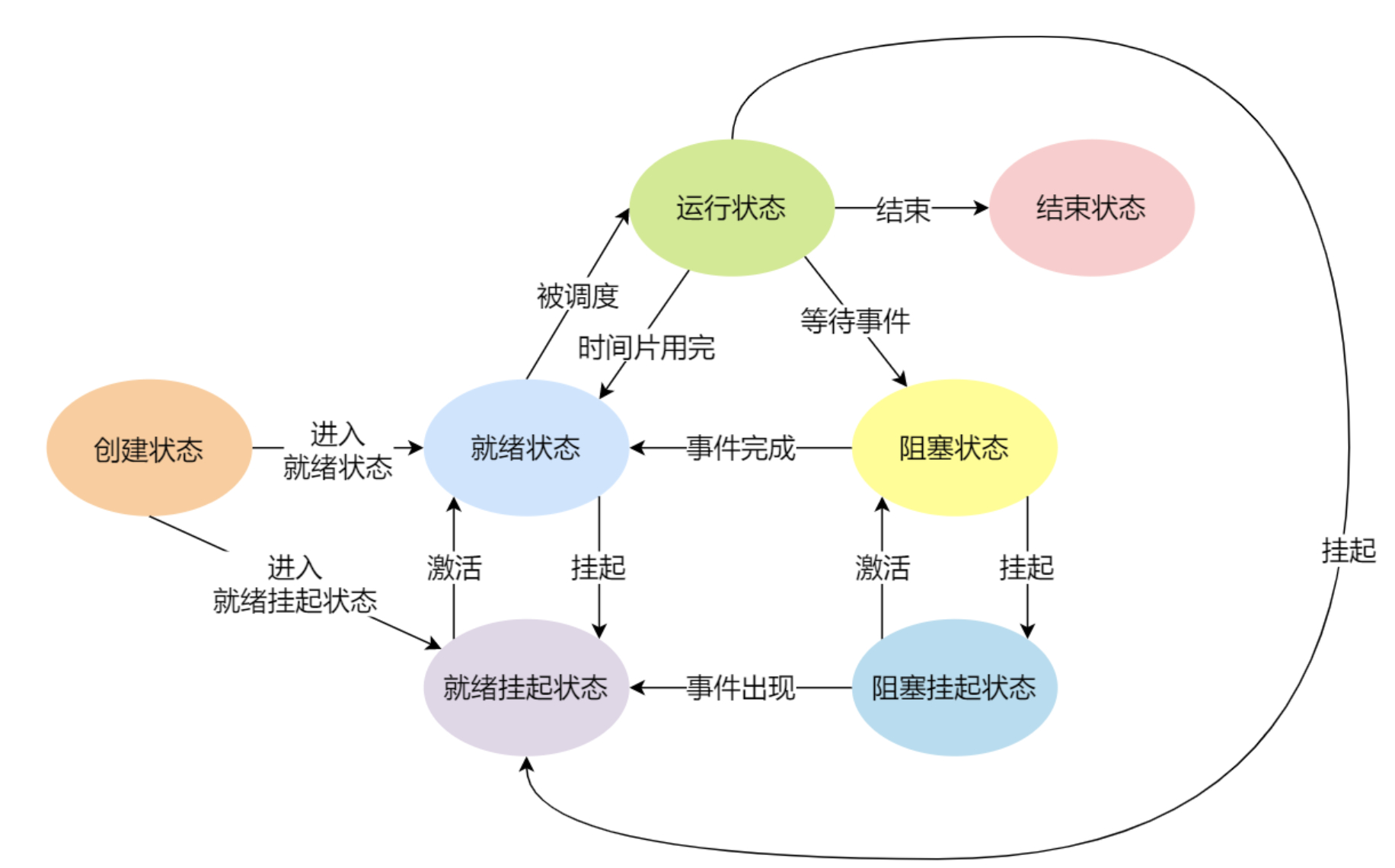 挂起状态