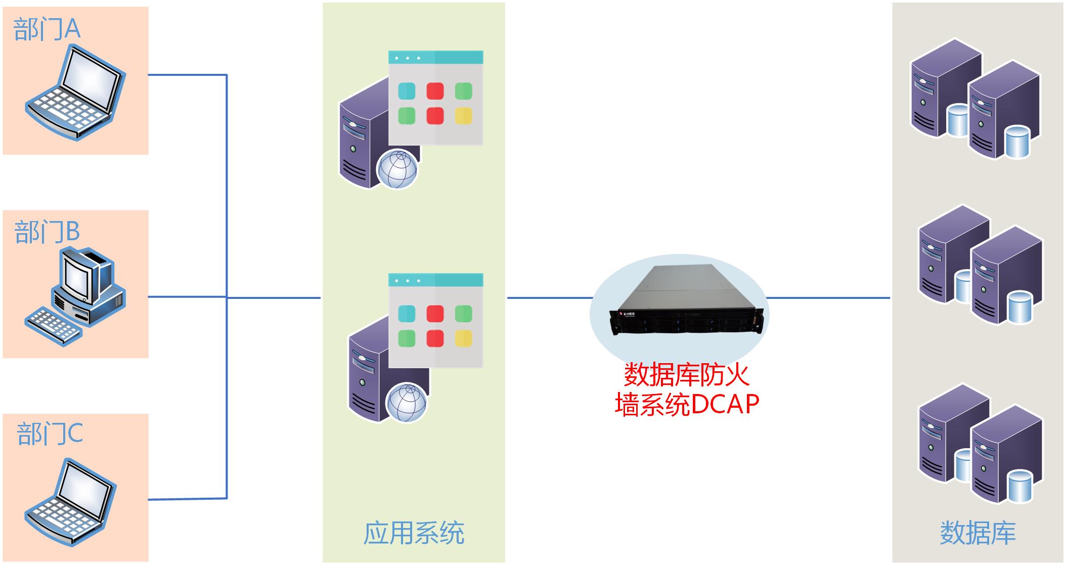 数据库防火墙