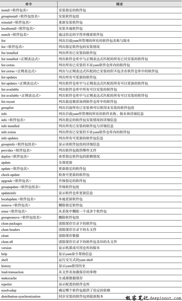 yum命令
