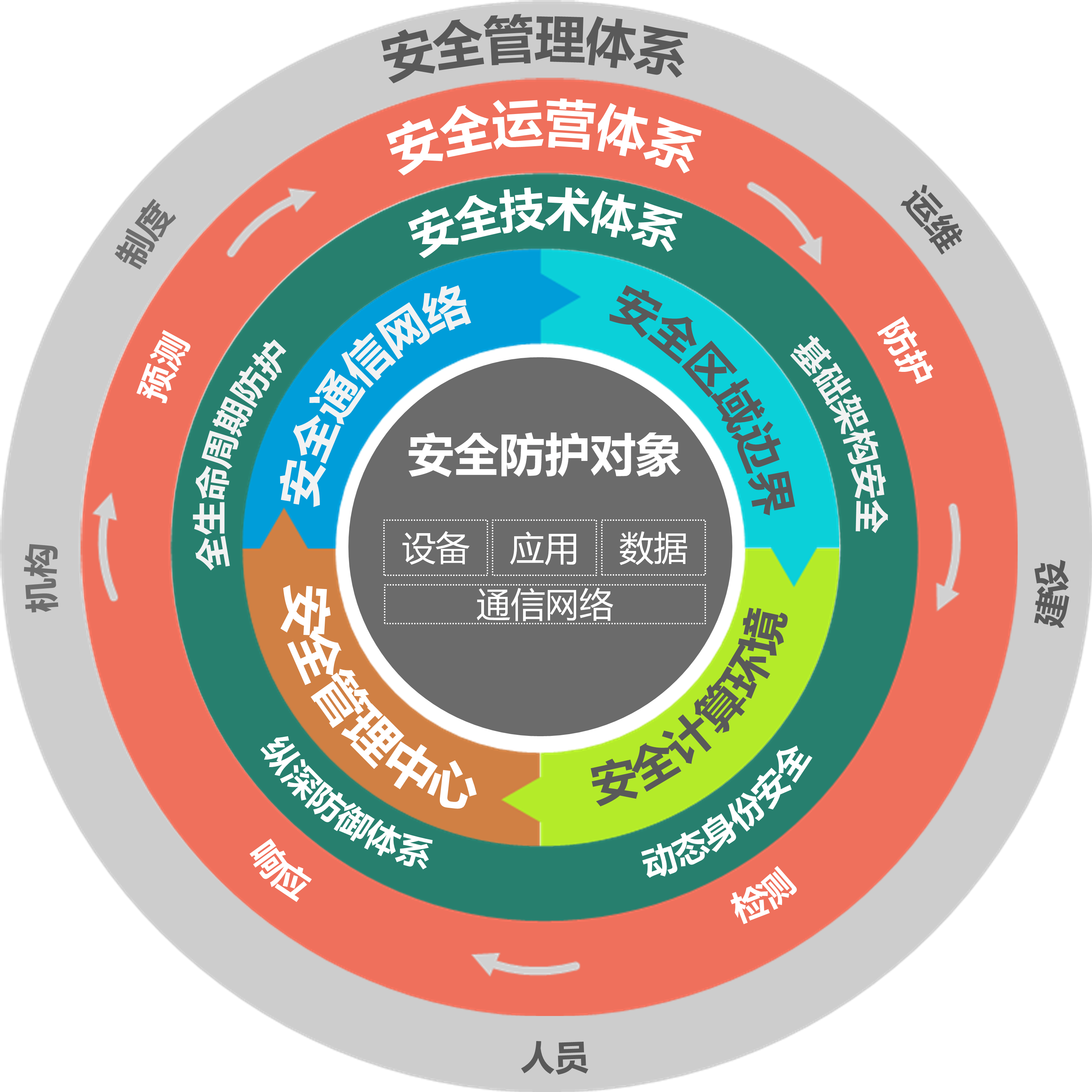 等级保护