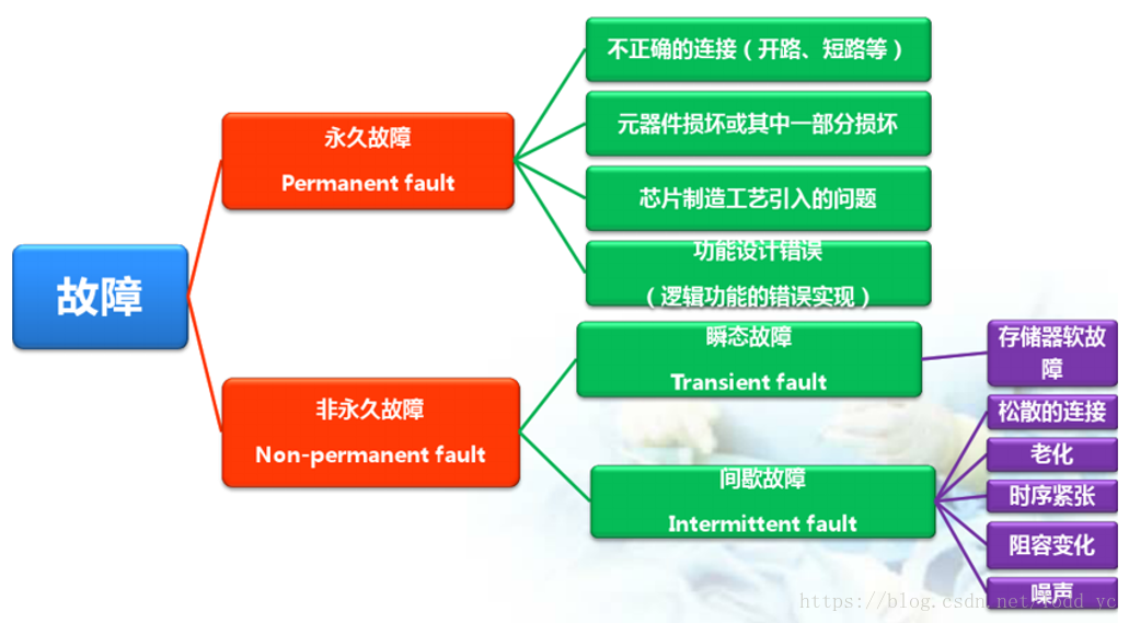 故障安全
