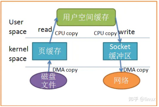 零拷贝