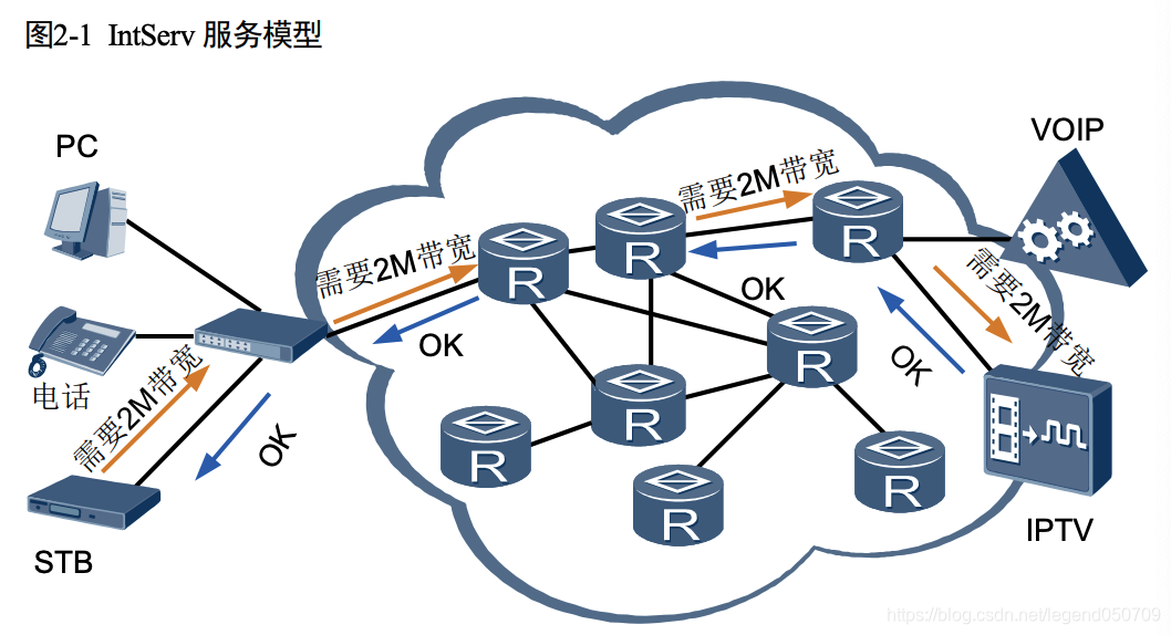 qos技术
