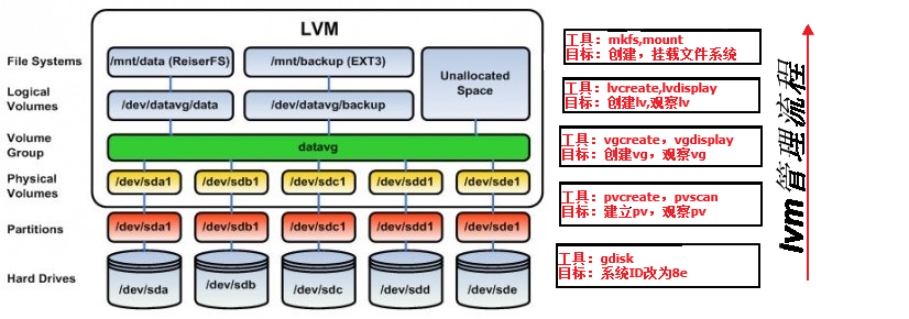 LVM