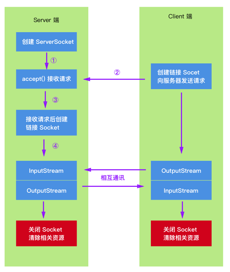 socket连接
