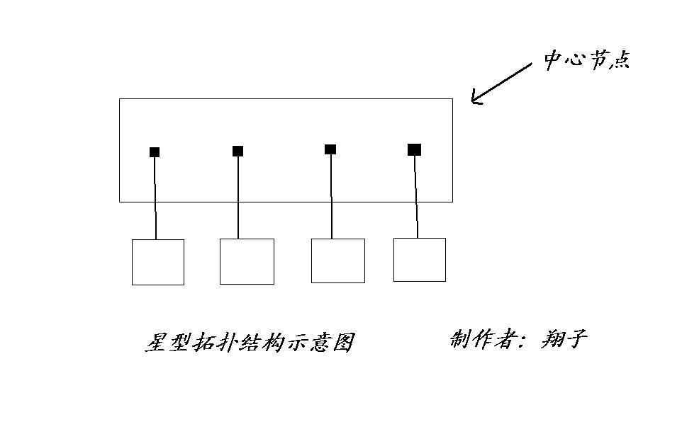 星型拓扑