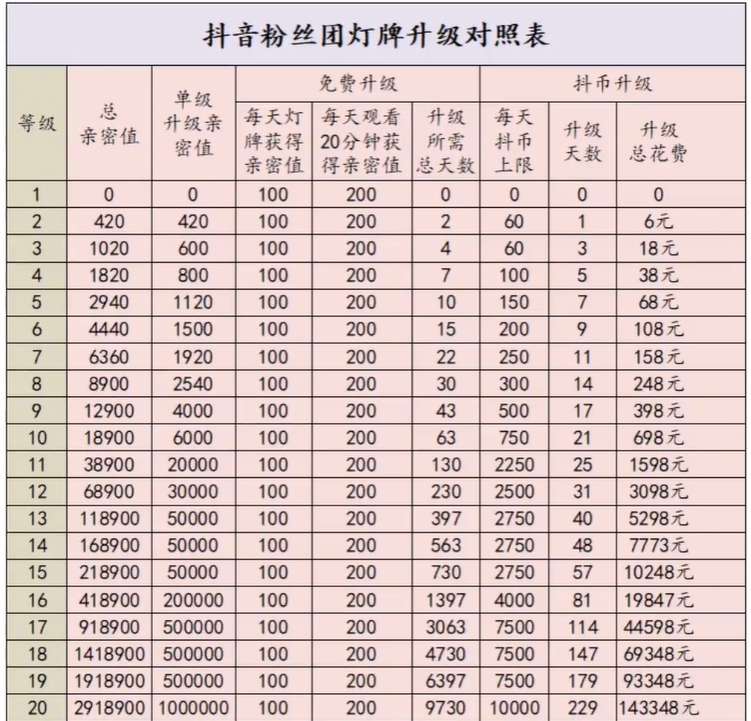 抖音粉丝团等级