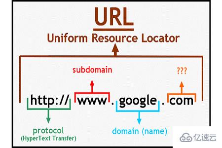 什么是url