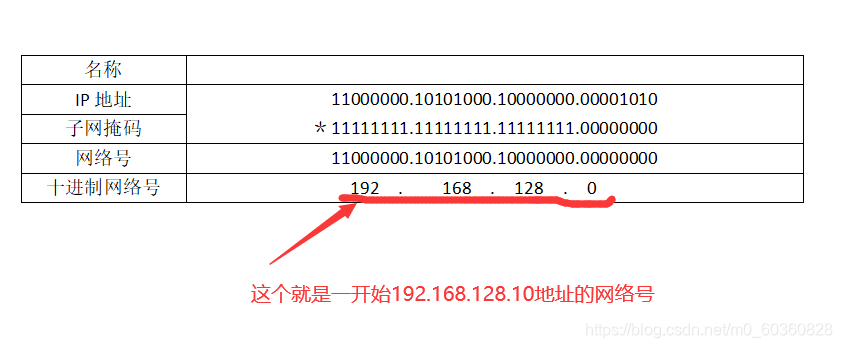 网号