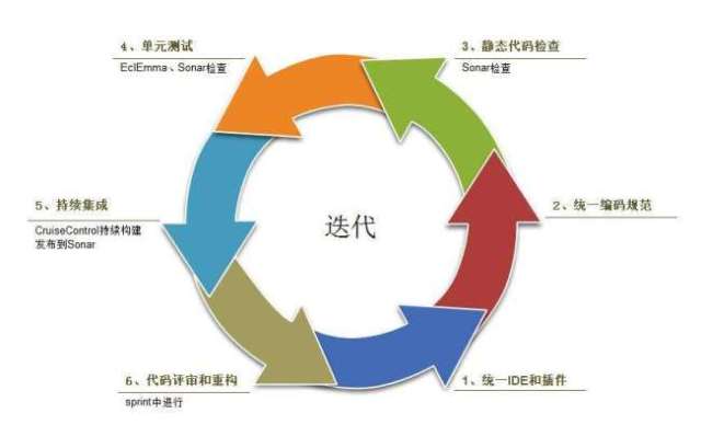 迭代开发
