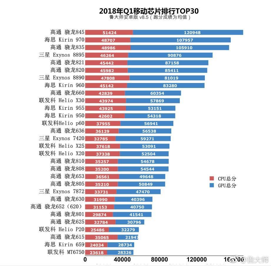 骁龙芯片性能排行