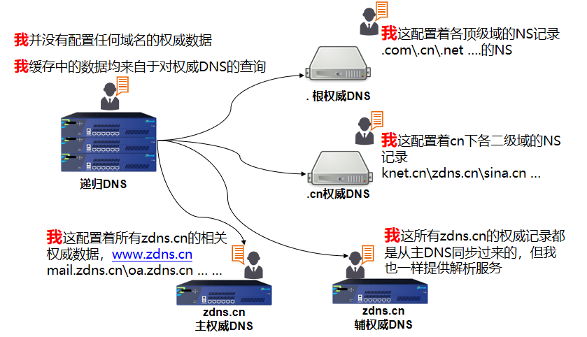 dns的作用