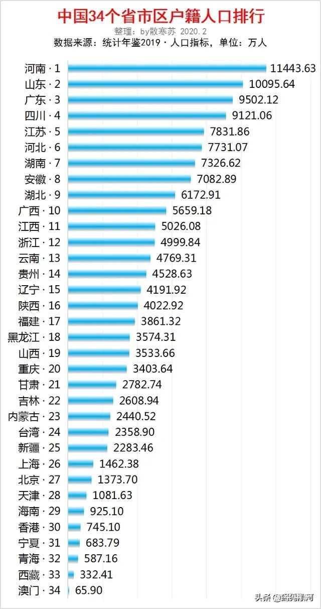 全国人口最多的省