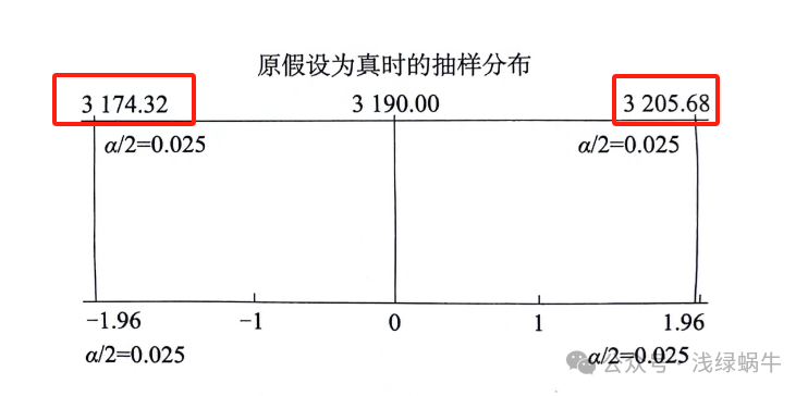 z统计量