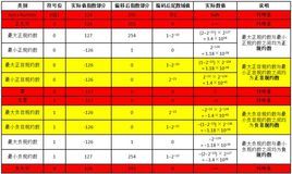 双精度浮点数