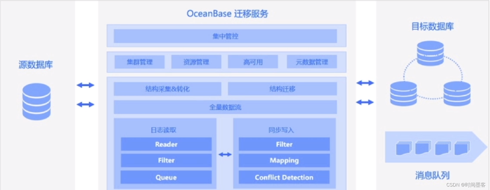 ob数据库