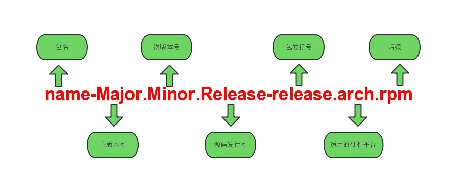 rpm包