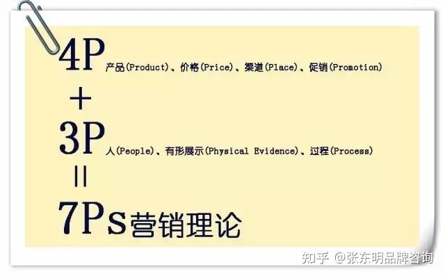 7ps