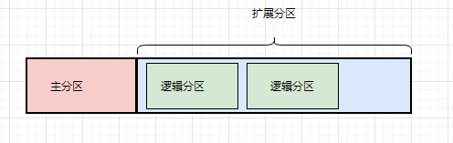 主分区
