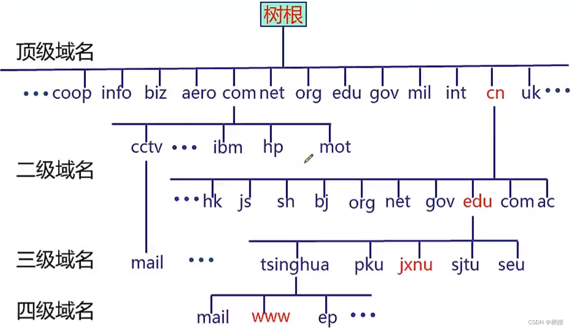 域名的一般格式主机名网络名