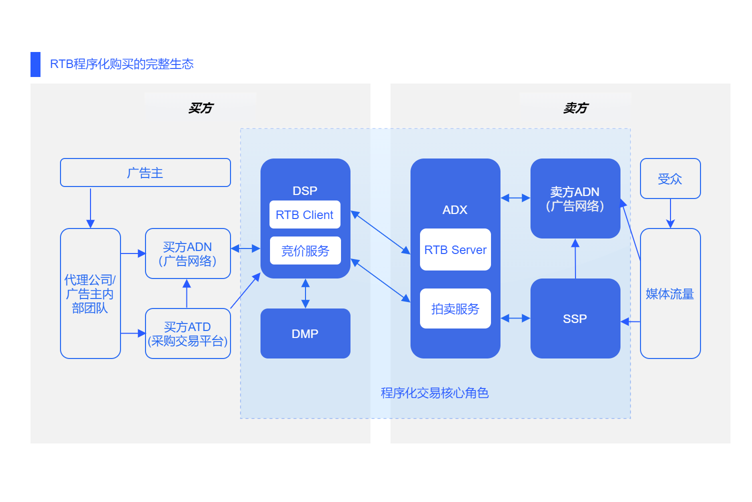 dsp开发