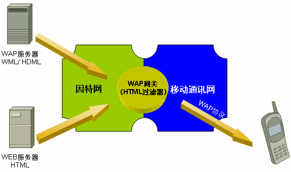 wap技术