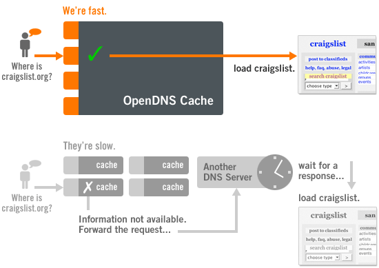 opendns