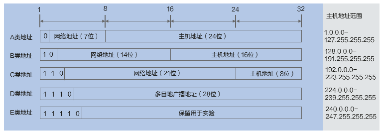 abc类地址范围