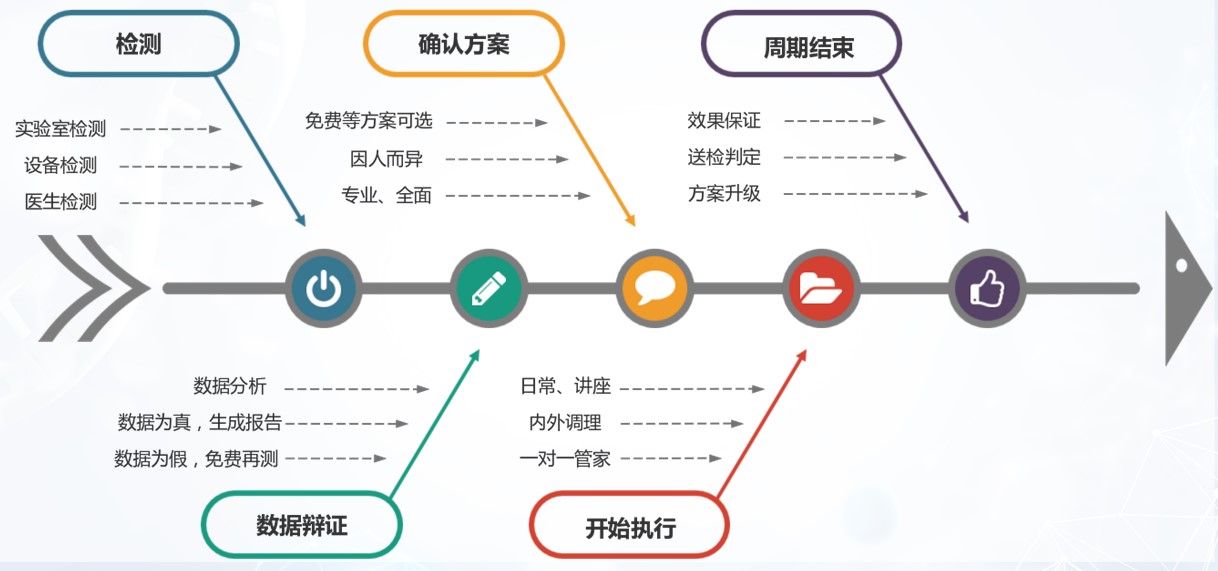 服务模式