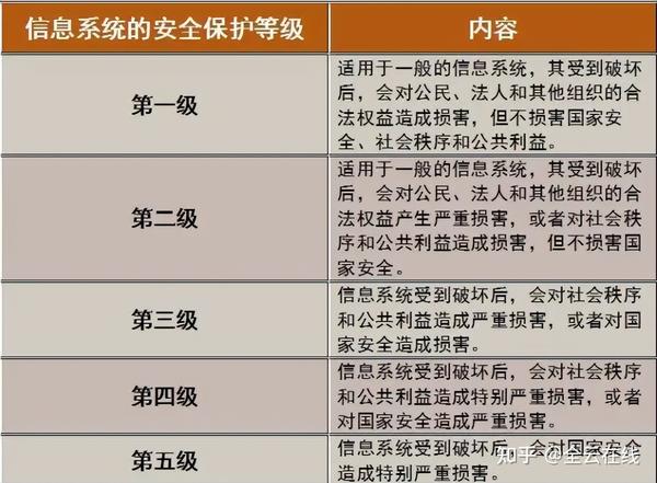 信息安全等级保护