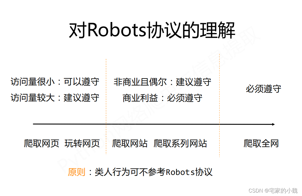 robots协议