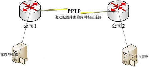 pptp