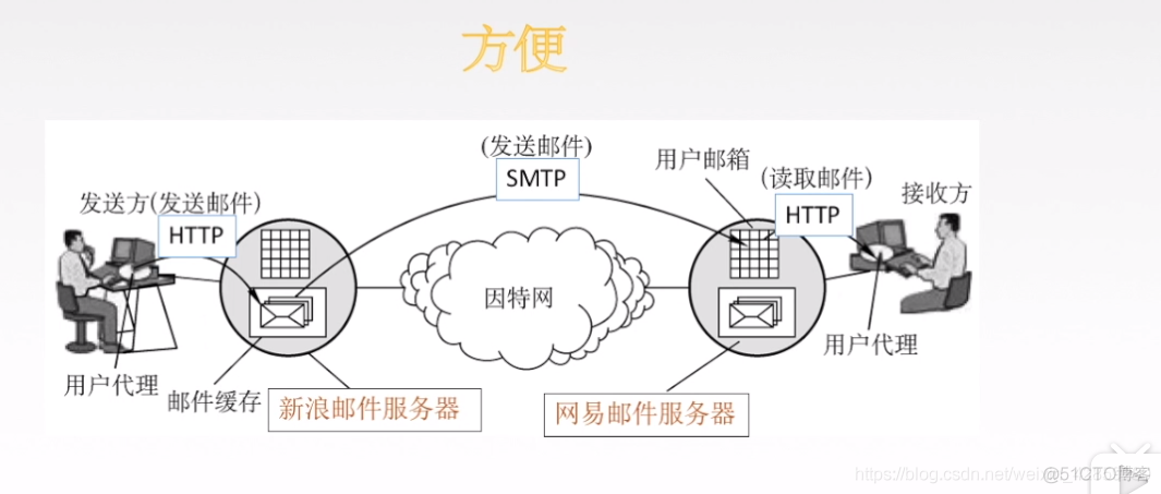 电子邮件传输协议