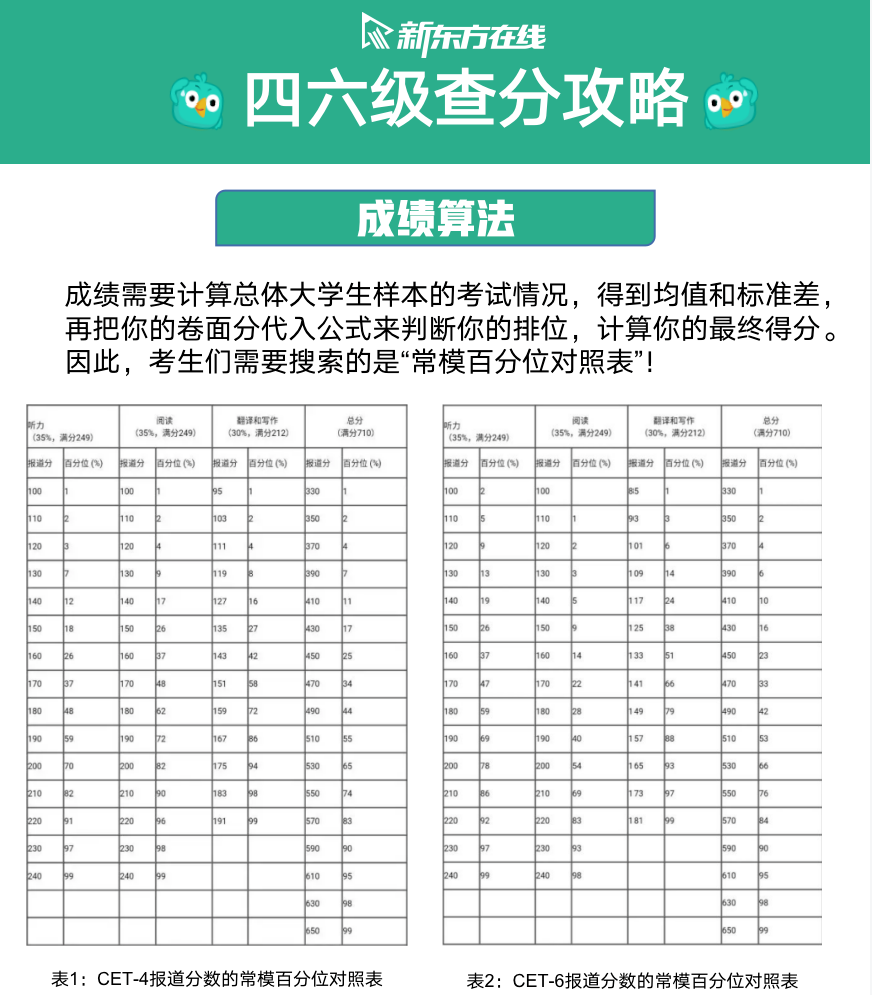 四六级估分