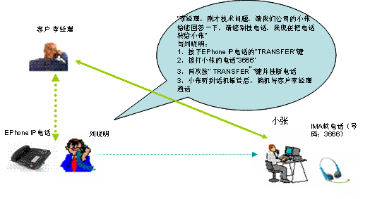 固话转接
