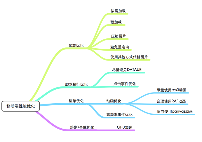 前端优化