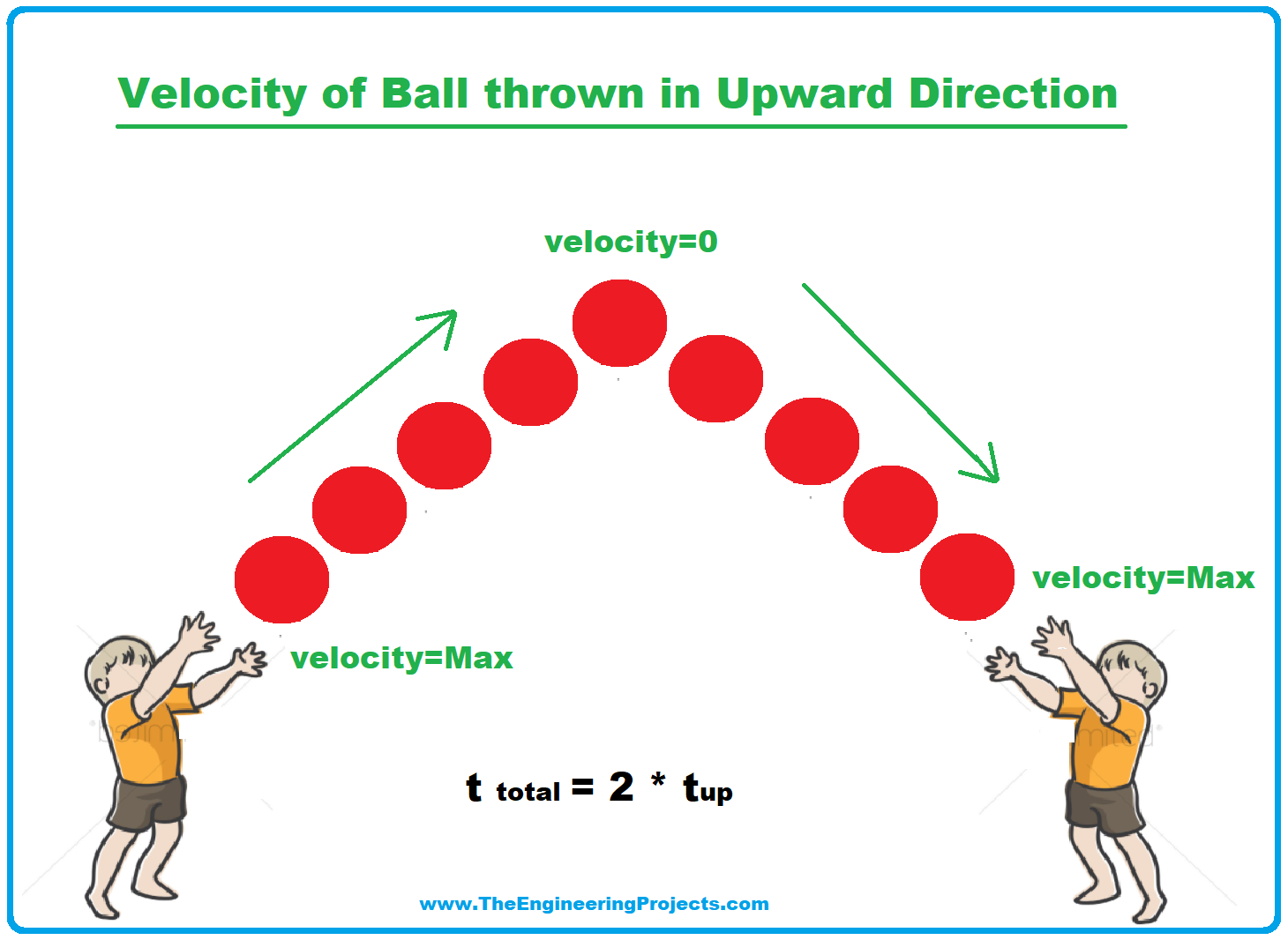 velocity