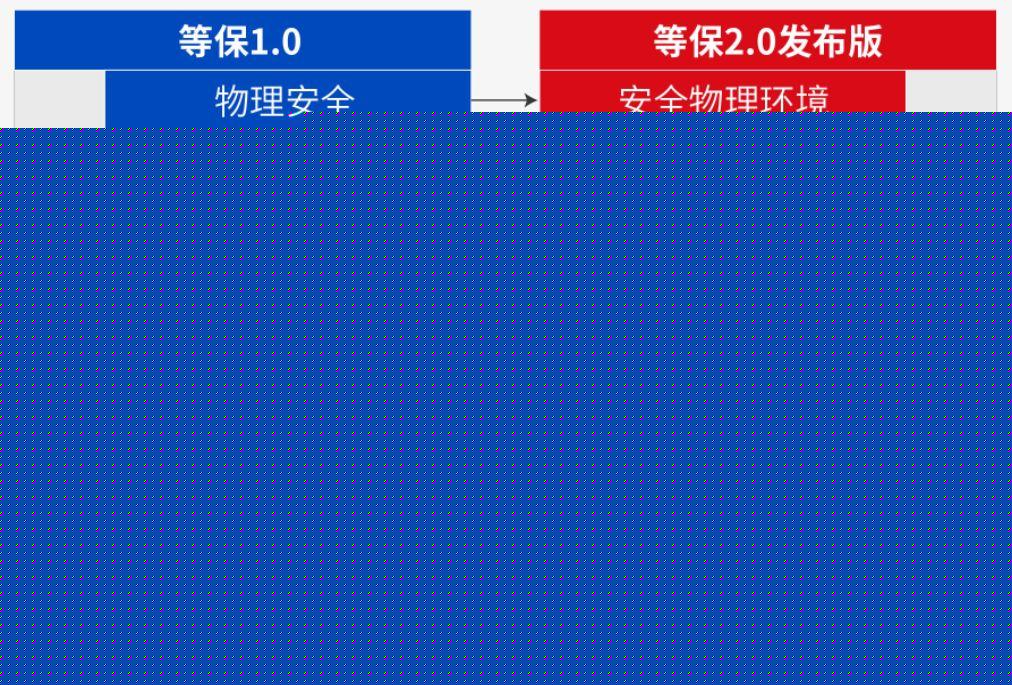 等保要求