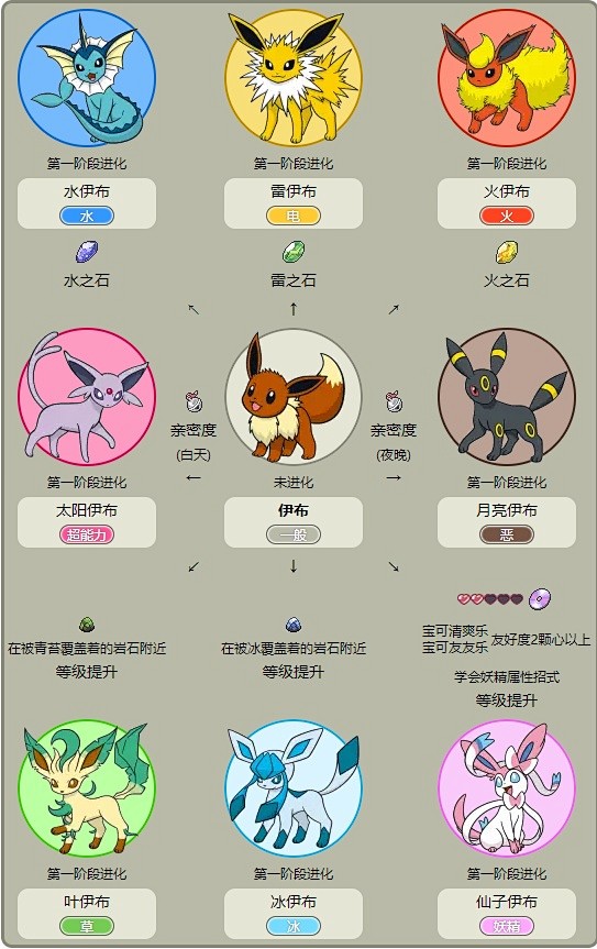 伊布进化