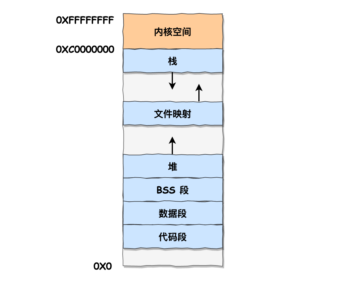 内存空间