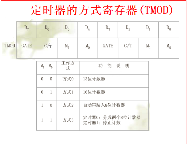 中断号